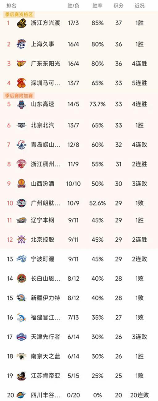 皇冠体育官方网站-CBA排名一夜大变！广厦第1，上海逆转，辽宁大胜52分，新疆失绝杀