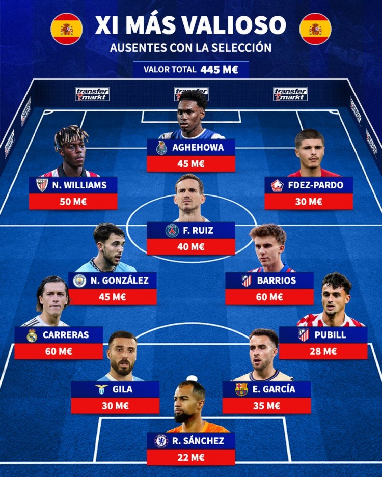 皇冠体育-缺席西班牙队身价最高阵：卡雷拉斯、尼科·威廉姆斯、法比安在列